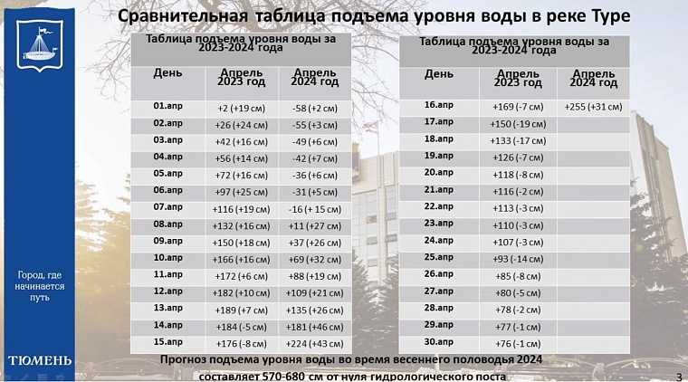 Из Тюмени направили кровати и постельные принадлежности для размещения эвакуированных в Ишиме и Ялуторовске