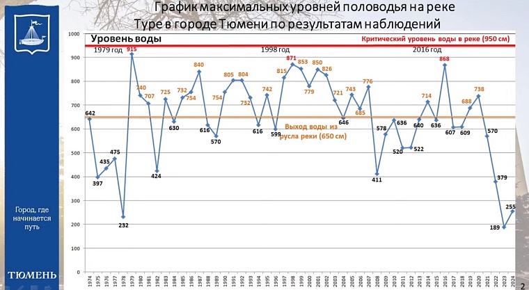 Из Тюмени направили кровати и постельные принадлежности для размещения эвакуированных в Ишиме и Ялуторовске