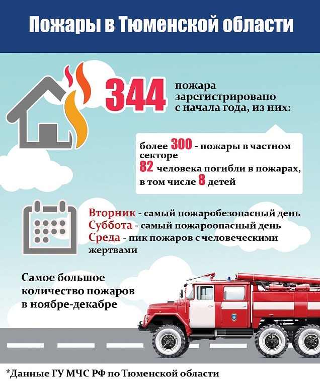 Пожары в Тюменской области