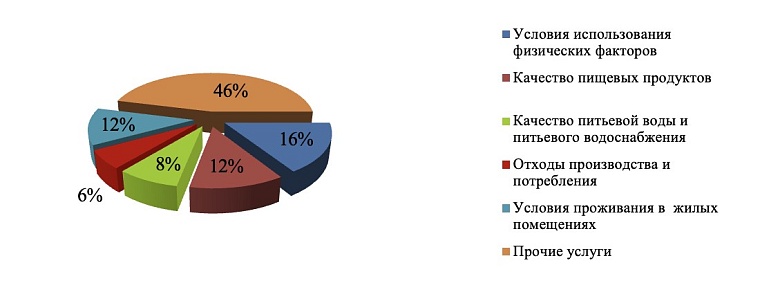 Тюменцы чаще всего жалуются на шум и качество продуктов