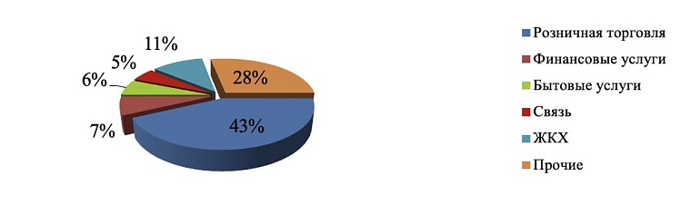 Тюменцы чаще всего жалуются на шум и качество продуктов