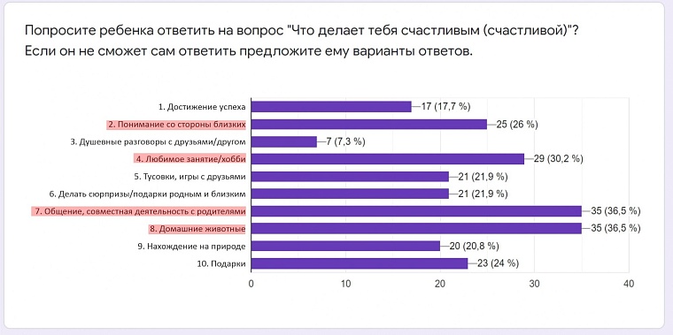 В Тюмени «Капитаны двора» выяснили, что делает детей счастливыми