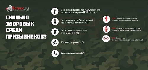 Здоровы ли тюменские призывники?