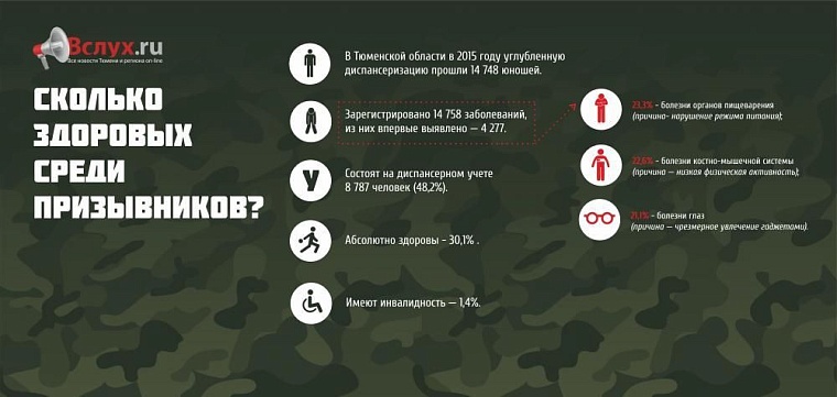Здоровы ли тюменские призывники?