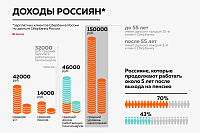 Сбербанк сравнил доходы работающих россиян до и после выхода на пенсию