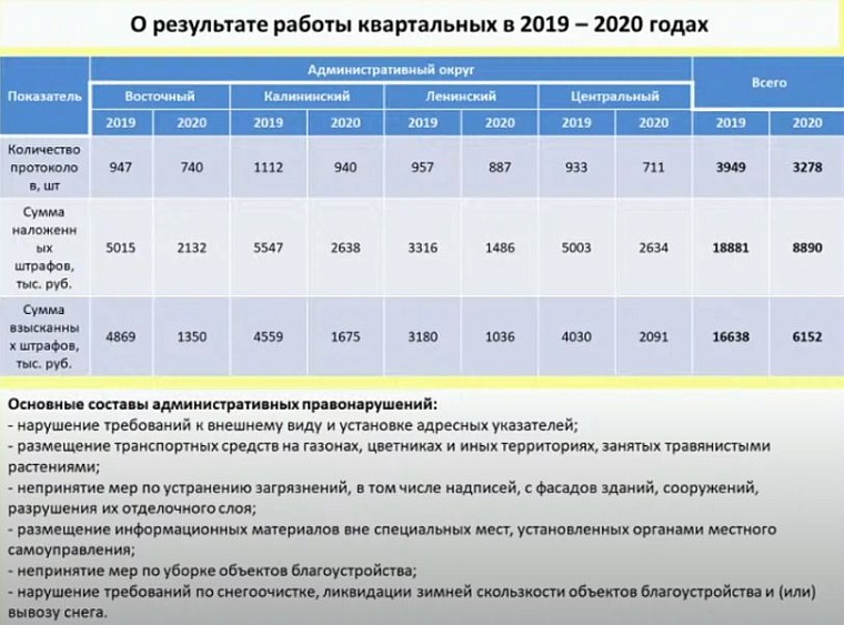 В Тюмени стали реже штрафовать за нарушения в благоустройстве
