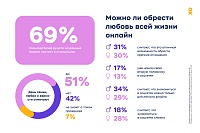 Опрос "Одноклассников" показал, что 33% пользователей Рунета меняют аватарку при знакомстве в соцсетях
