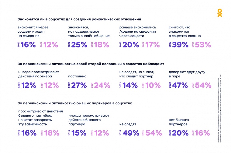 Опрос "Одноклассников" показал, что 33% пользователей Рунета меняют аватарку при знакомстве в соцсетях