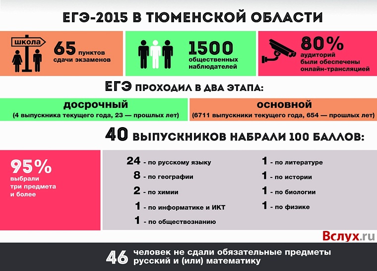 ЕГЭ в Тюменской области