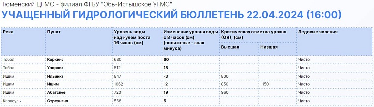 Оперативные данные: в городе Ишиме река наконец-то пошла на спад