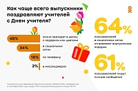 Каждый четвертый пользователь рунета подписан на своих учителей в социальных сетях