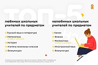 Каждый четвертый пользователь рунета подписан на своих учителей в социальных сетях