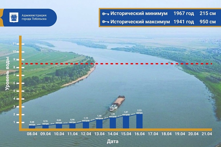 Уровень воды в реке Тобол вырос на 36 сантиметров за сутки