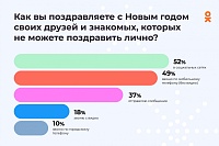 Одноклассники запустили сайт с итогами года