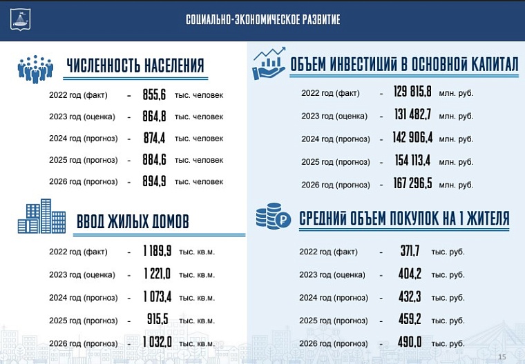 В Тюмени в ближайшие три года прогнозируют прирост населения, но не до миллиона