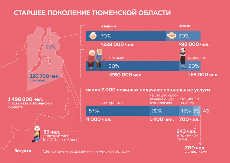 В Тюменской области более 50 долгожителей