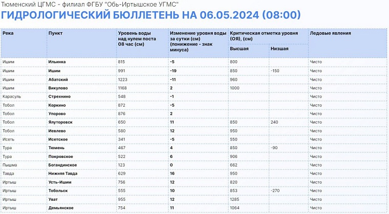 Оперативные данные: Ишим в Викулово поднялся до 1168 сантиметров, Тобол в Упорово – до 876