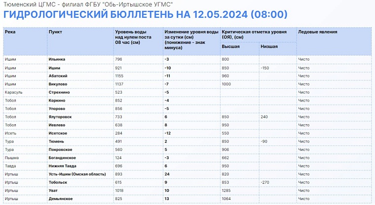 Оперативные данные по паводку: Ишим продолжает снижаться, Иртыш и Тура – прибывать