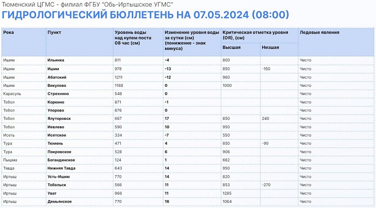 Оперативные данные: в районе Викулово остановился подъем реки Ишим