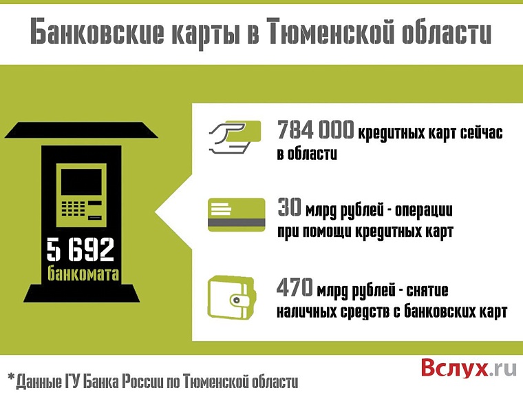 Банковские карты в Тюменской области