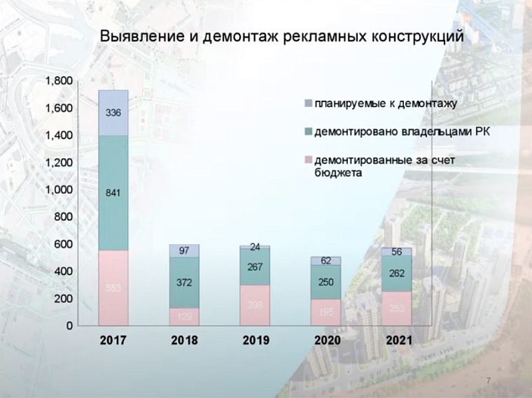 В Тюмени получили 19 тонн металлолома из незаконных рекламных конструкций