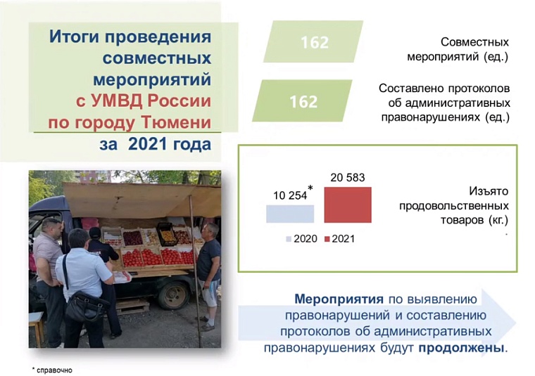 Отказываются от легальной работы: в Тюмени у уличных торговцев за год изъяли более 20 тонн продовольствия