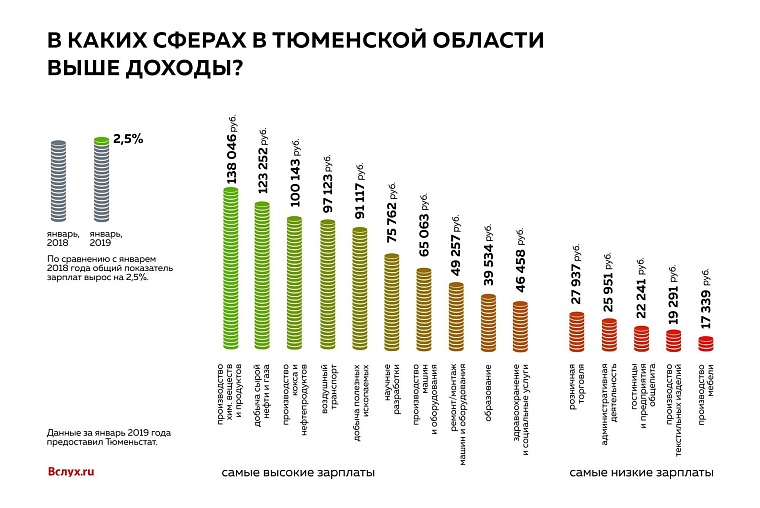 В каких сферах в Тюменской области выше доходы?