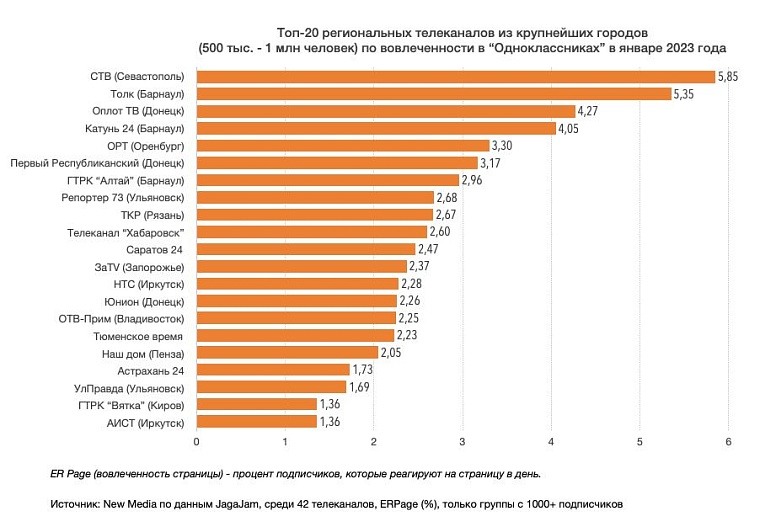 Телеканал "Тюменское время" - в топе по вовлеченности аудитории "Одноклассников"