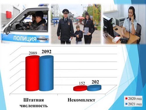 В Тюменской полиции больше всего не хватает сотрудников ППС