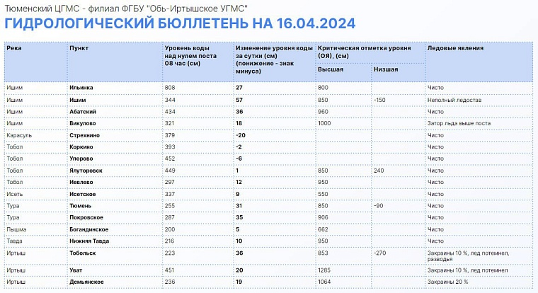 Уровень воды в реке Ишим превысил критическую отметку