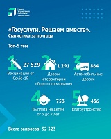 Инфографика: ЦУР Тюменской области