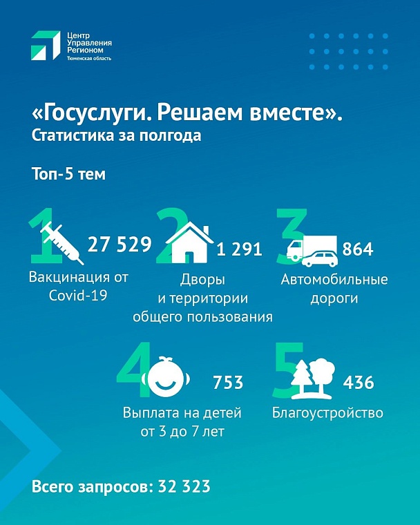 Инфографика: ЦУР Тюменской области