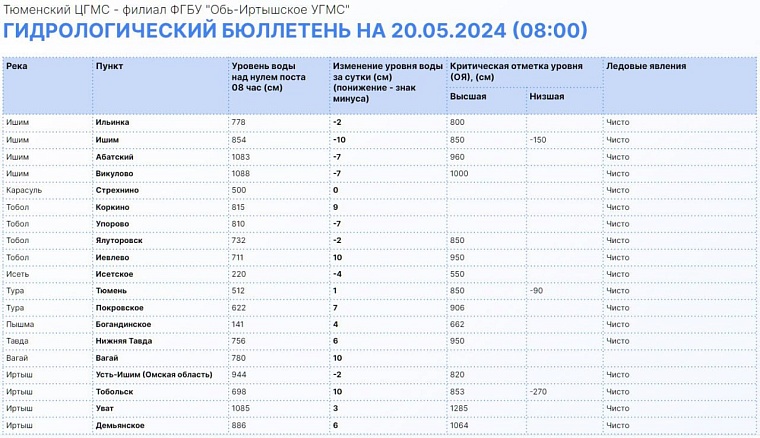 Оперативные данные: Иртыш поднялся до 1085 см, Тура – до 622 см