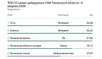 «Вслух.ру» занял второе место в тюменском индексе цитируемости