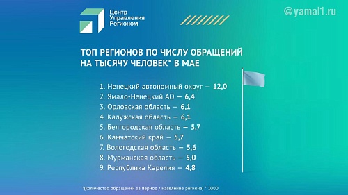 Ямал вошел в число лидеров по числу интернет-жалоб среди регионов страны