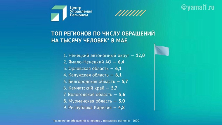 Ямал вошел в число лидеров по числу интернет-жалоб среди регионов страны