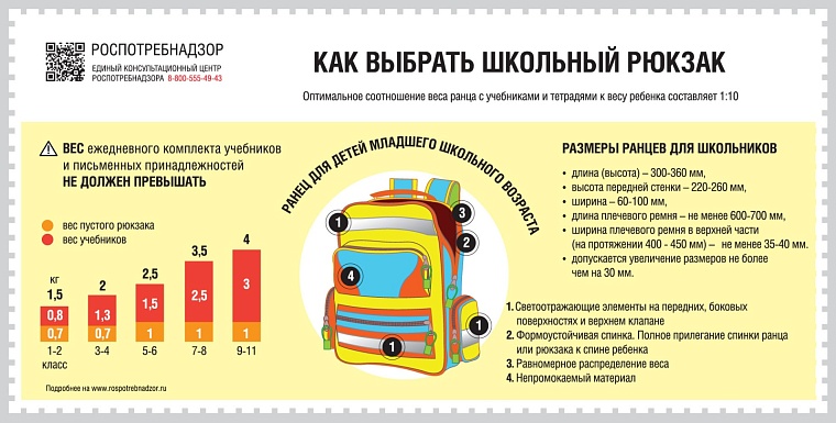 Как выбрать школьный рюкзак. Источник: rospotrebnadzor.ru