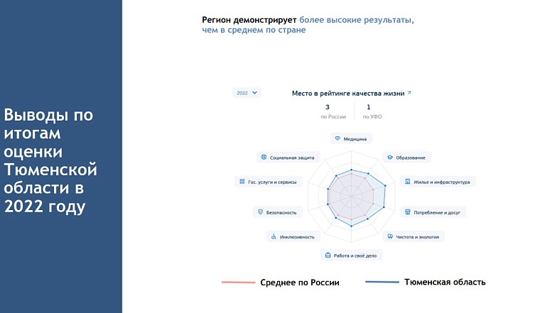 Тюменская область заняла третье место в рейтинге АСИ по качеству жизни