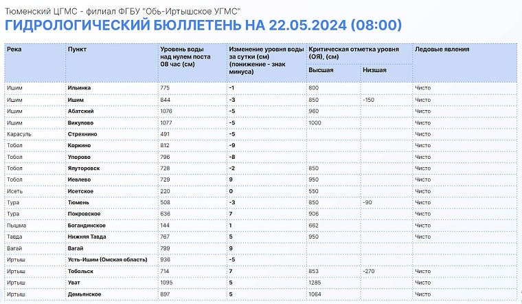 Оперативные данные по паводку: Иртыш в Увате поднялся до 1095 см, Тобол в Коркино пошел на спад