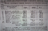 К 75-летию Победы: в 1944 году бюджет Тюмени был почти 20 млн рублей