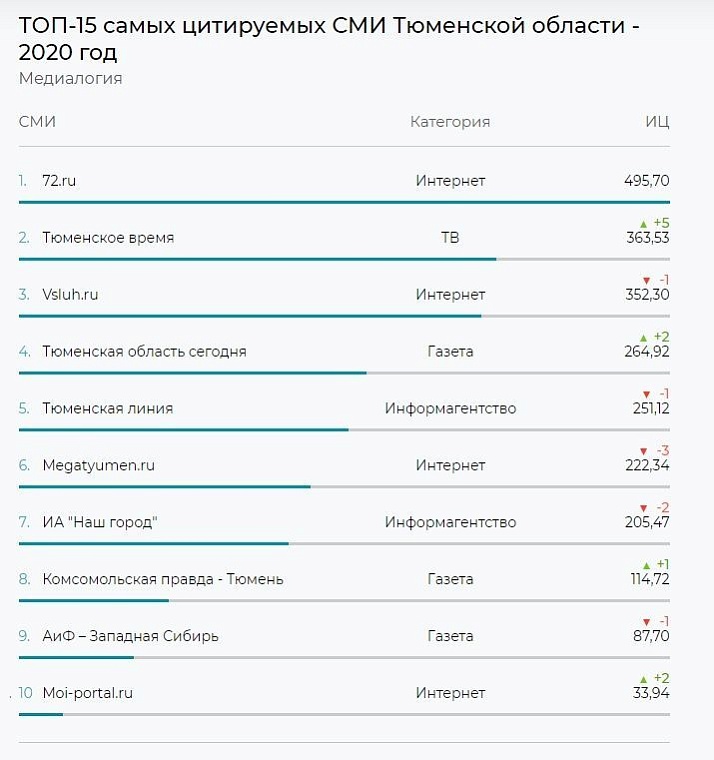 "Медиалогия" назвала самые цитируемые СМИ Тюменской области