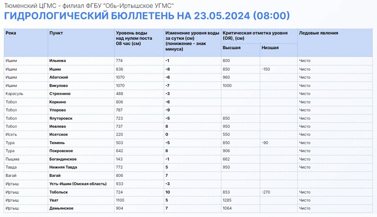 Оперативные данные по паводку: Иртыш прибывает - больше всего в районе Тобольска