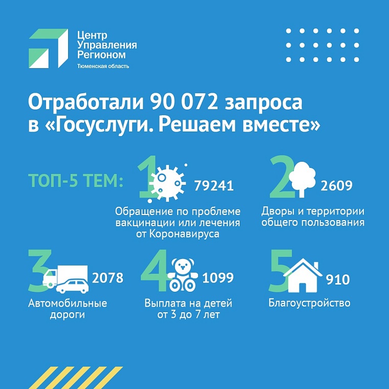 Тысяча обращений в день: Центр управления регионом отметил год работы