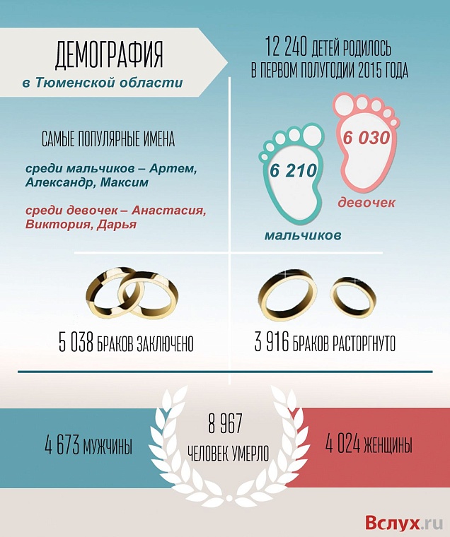 Демография в Тюменской области