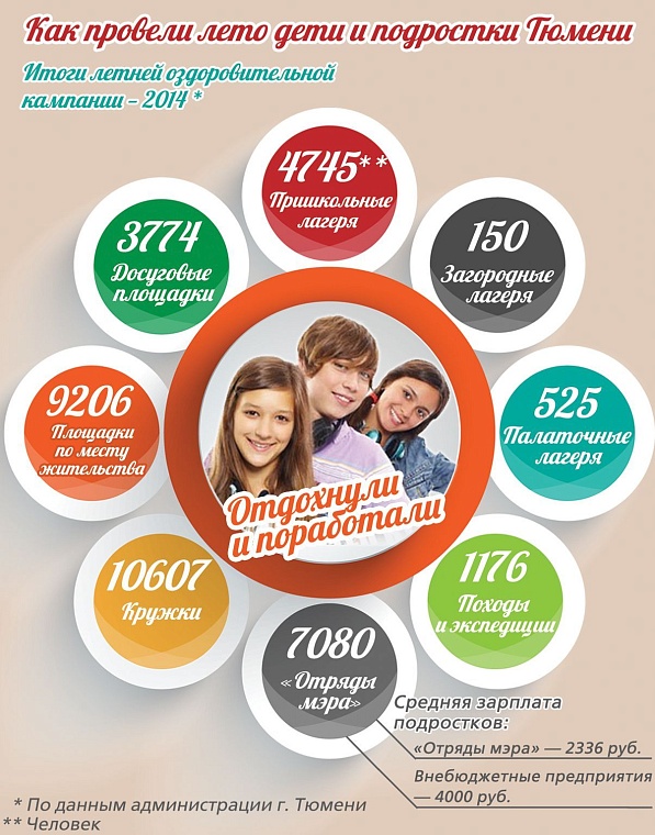 Как провели лето дети и подростки Тюмени
