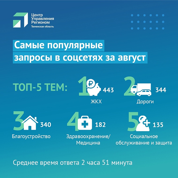 Темы августа: что волнует тюменцев в соцсетях