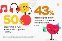 Пользователей Рунета спасают в пробках соцсети и музыка