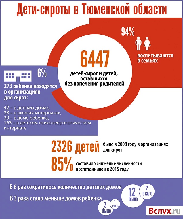 Дети-сироты в Тюменской области