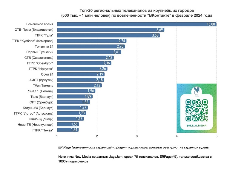 Телеканал «Тюменское время» бьет собственные рекорды