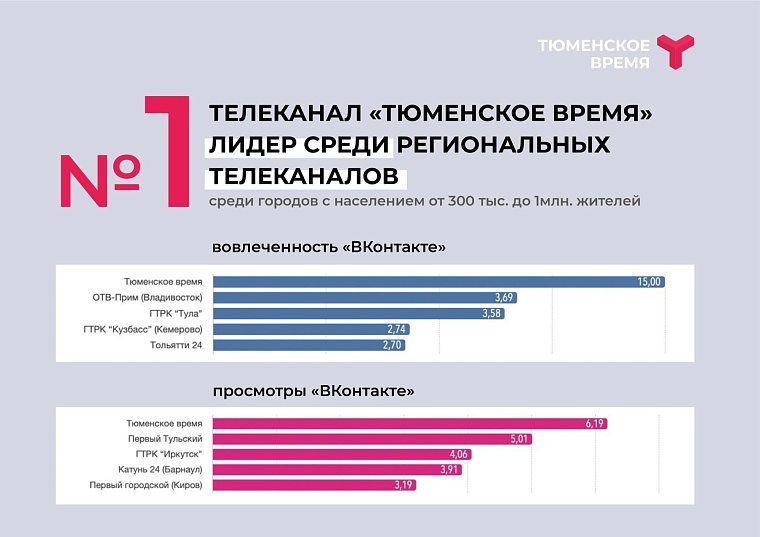 Телеканал «Тюменское время» бьет собственные рекорды